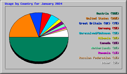 Usage by Country for January 2024