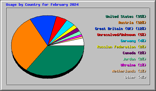 Usage by Country for February 2024