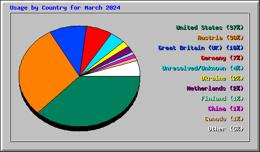 Usage by Country for March 2024