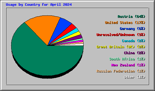 Usage by Country for April 2024