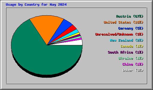 Usage by Country for May 2024