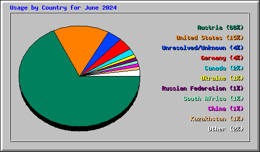 Usage by Country for June 2024