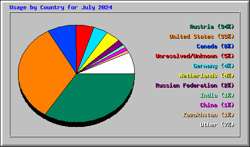 Usage by Country for July 2024