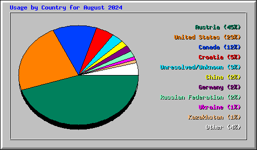 Usage by Country for August 2024