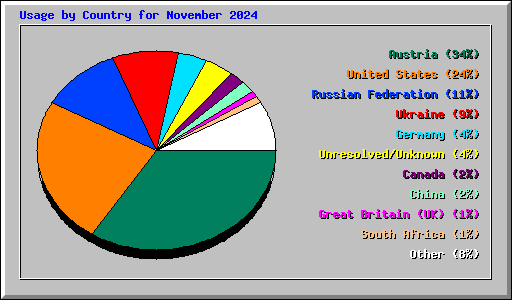 Usage by Country for November 2024