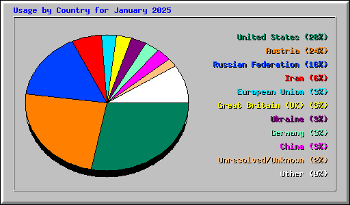 Usage by Country for January 2025
