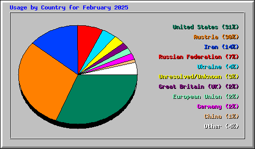 Usage by Country for February 2025
