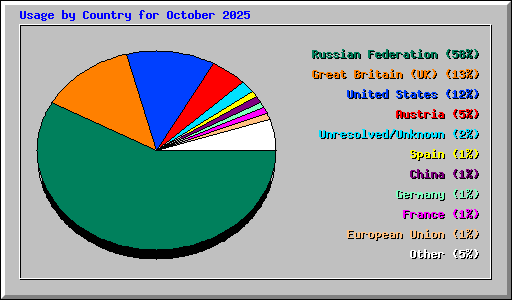 Usage by Country for October 2025