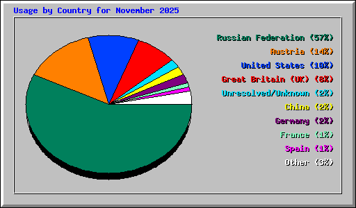 Usage by Country for November 2025