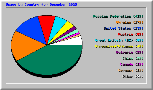 Usage by Country for December 2025