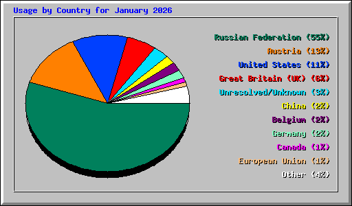 Usage by Country for January 2026