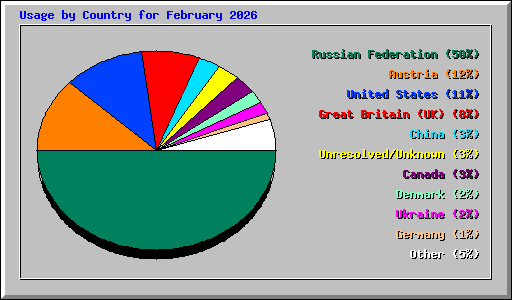 Usage by Country for February 2026