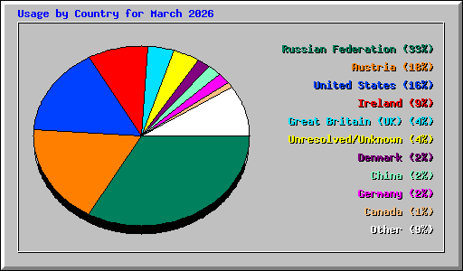 Usage by Country for March 2026