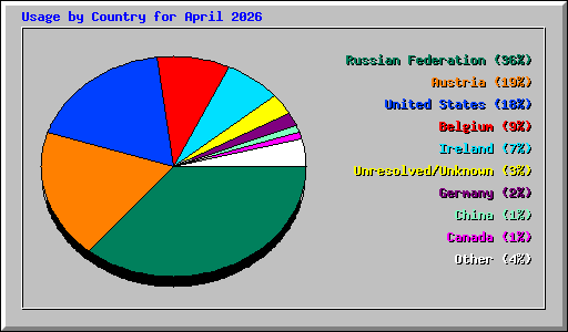 Usage by Country for April 2026