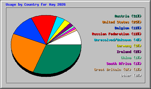 Usage by Country for May 2026