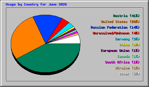 Usage by Country for June 2026