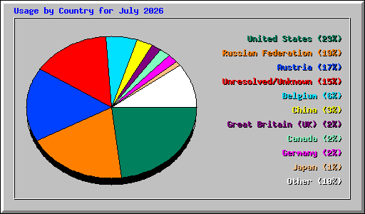 Usage by Country for July 2026