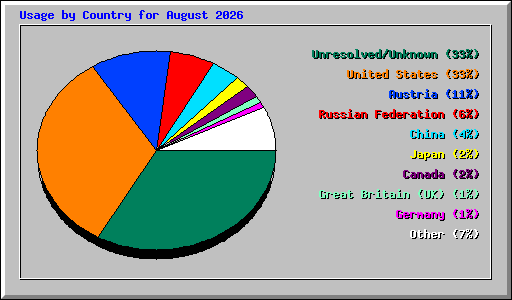 Usage by Country for August 2026
