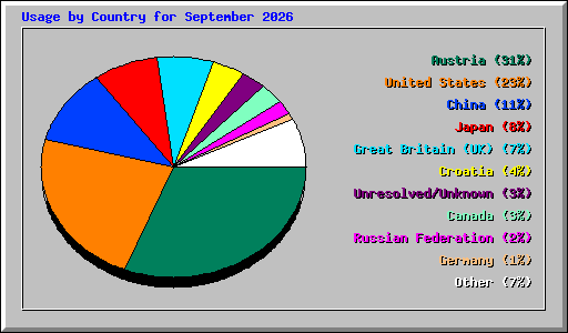 Usage by Country for September 2026