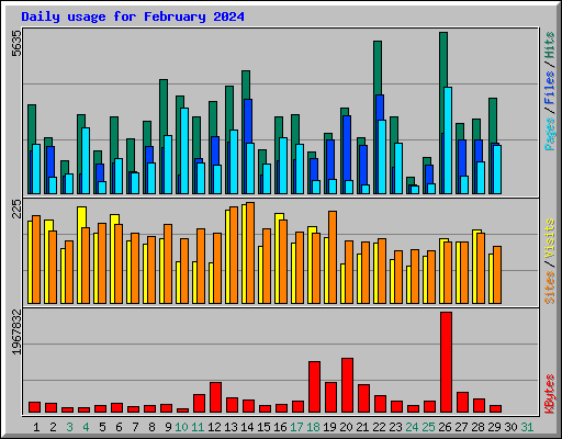 Daily usage for February 2024
