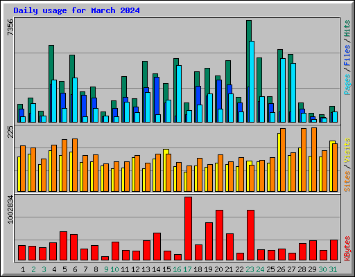 Daily usage for March 2024
