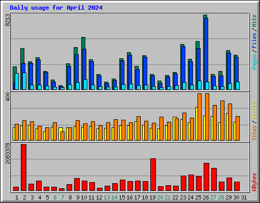 Daily usage for April 2024