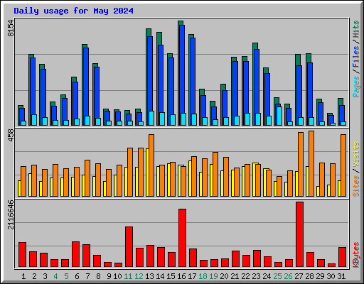 Daily usage for May 2024