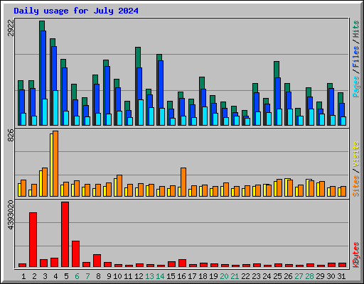Daily usage for July 2024