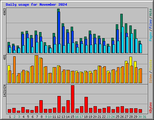 Daily usage for November 2024