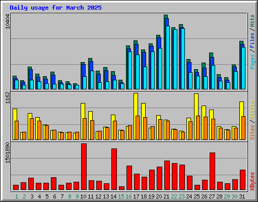 Daily usage for March 2025