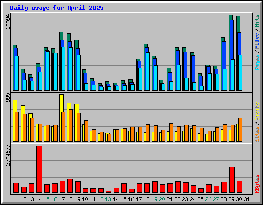 Daily usage for April 2025