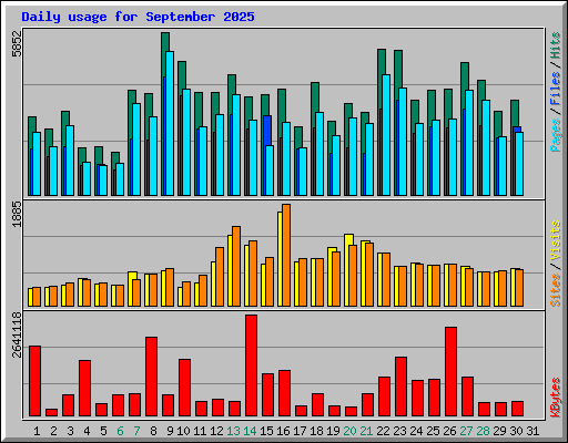 Daily usage for September 2025