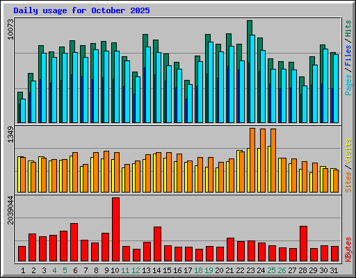 Daily usage for October 2025