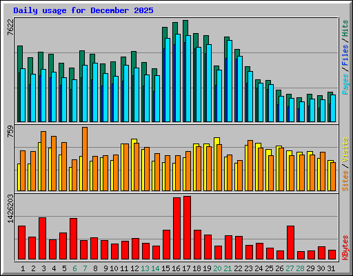 Daily usage for December 2025