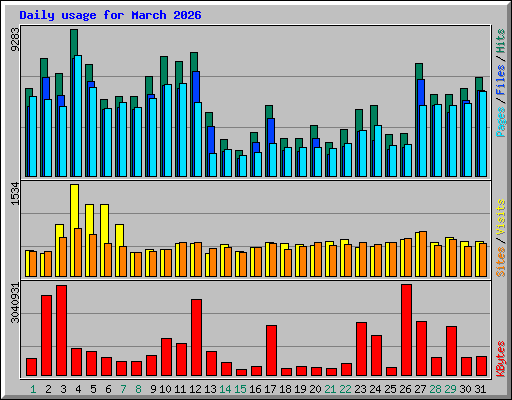 Daily usage for March 2026
