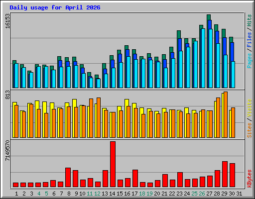 Daily usage for April 2026