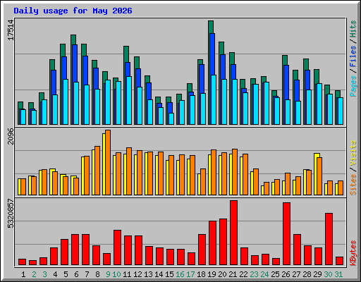 Daily usage for May 2026