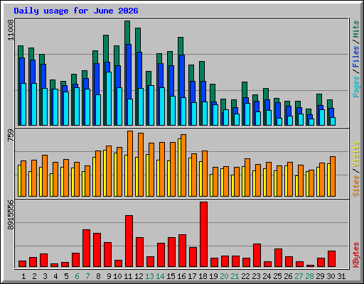 Daily usage for June 2026