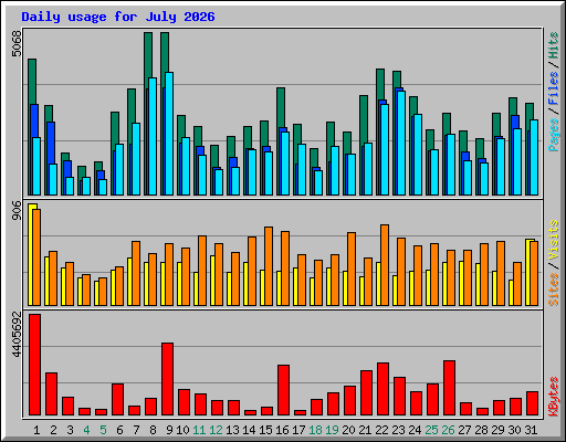 Daily usage for July 2026