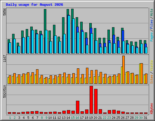 Daily usage for August 2026