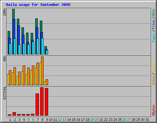 Daily usage for September 2026