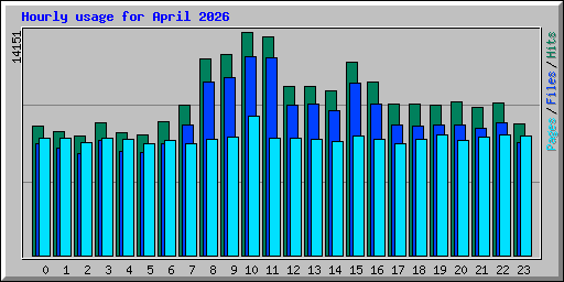 Hourly usage for April 2026